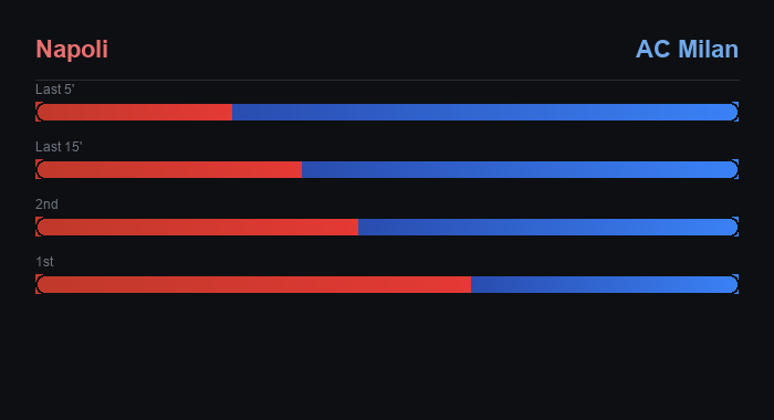 Possession dominance